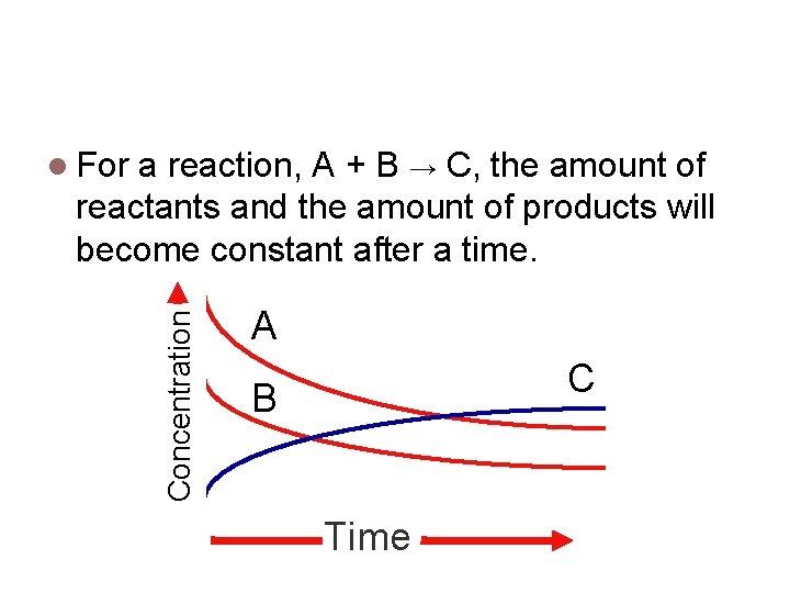 A matter of time. a reaction, A + B → C, the amount of