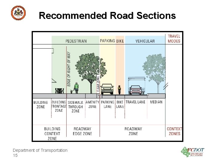 County of Fairfax, Virginia Recommended Road Sections Department of Transportation 15 