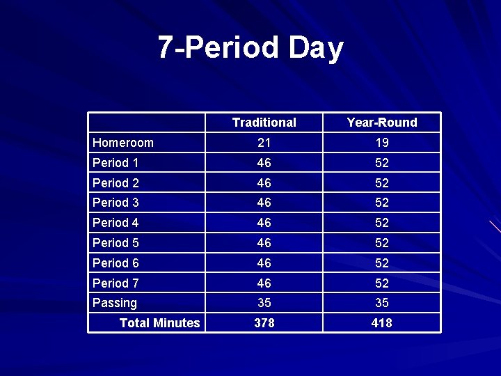 7 -Period Day Traditional Year-Round Homeroom 21 19 Period 1 46 52 Period 2