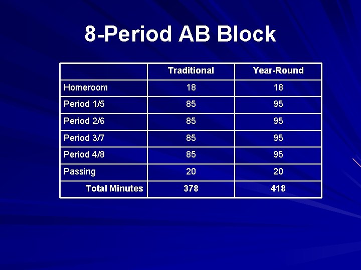 8 -Period AB Block Traditional Year-Round Homeroom 18 18 Period 1/5 85 95 Period