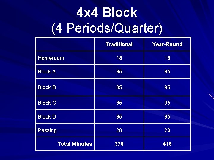 4 x 4 Block (4 Periods/Quarter) Traditional Year-Round Homeroom 18 18 Block A 85