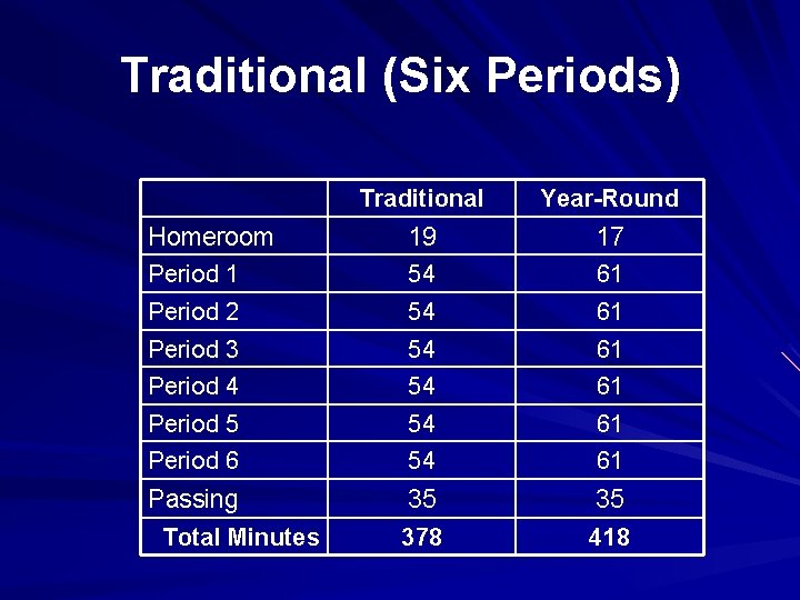 Traditional (Six Periods) Homeroom Period 1 Period 2 Period 3 Period 4 Period 5
