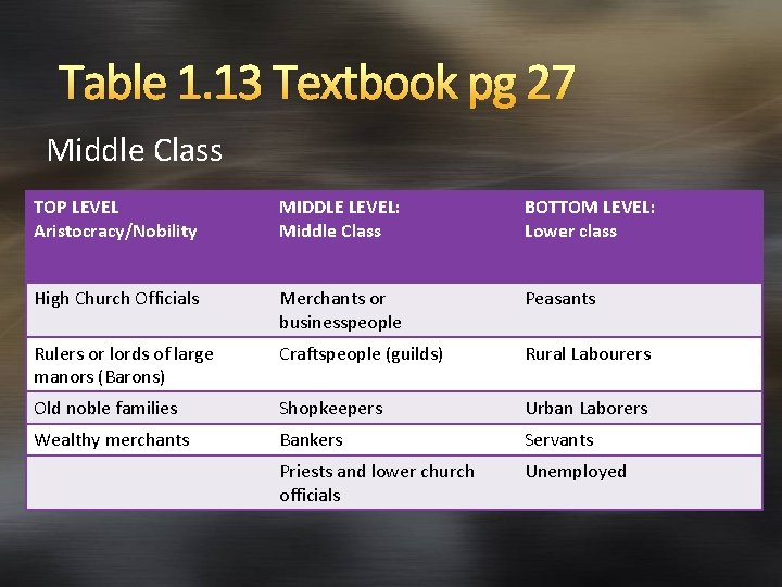 Table 1. 13 Textbook pg 27 Middle Class TOP LEVEL Aristocracy/Nobility MIDDLE LEVEL: Middle