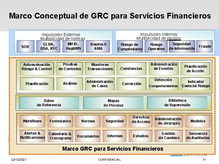 Marco Conceptual de GRC para Servicios Financieros Impulsores Internos Multiplicidad de riesgos Impulsores Externos