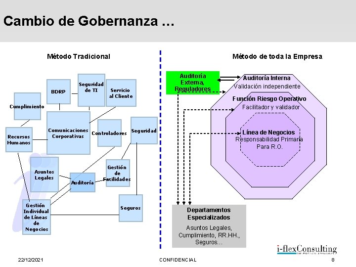 Cambio de Gobernanza … Método Tradicional BDRP Seguridad de TI Método de toda la