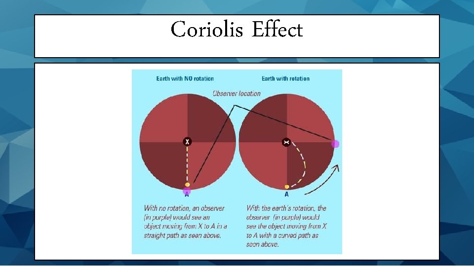 Coriolis Effect 
