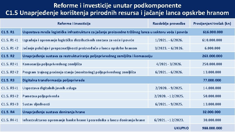 Reforme i investicije unutar podkomponente C 1. 5 Unaprjeđenje korištenja prirodnih resursa i jačanje