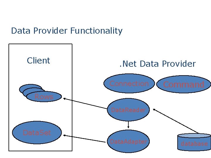 Data Provider Functionality Client . Net Data Provider Connection Command Rows Data. Reader Data. Data Provider Functionality Client . Net Data Provider Connection Command Rows Data. Reader Data.