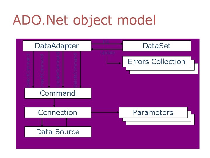 ADO. Net object model Delete. Command Update. Command Insert. Command Select. Command Data. Adapter ADO. Net object model Delete. Command Update. Command Insert. Command Select. Command Data. Adapter