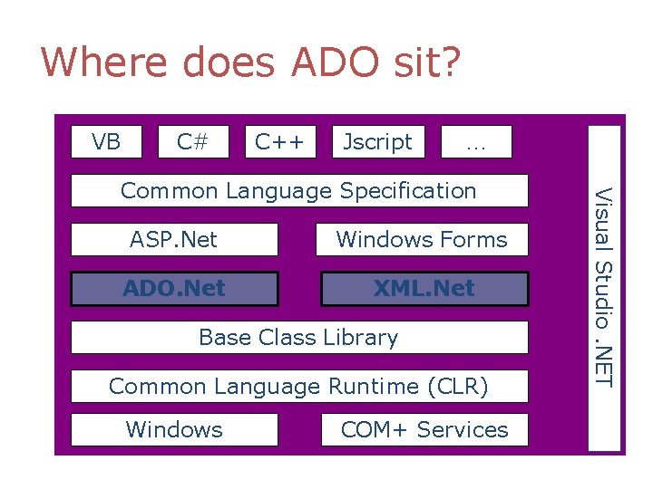 Where does ADO sit? VB C# C++ Jscript … ASP. Net Windows Forms ADO. Where does ADO sit? VB C# C++ Jscript … ASP. Net Windows Forms ADO.