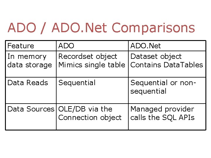ADO / ADO. Net Comparisons Feature ADO. Net In memory Recordset object Dataset object ADO / ADO. Net Comparisons Feature ADO. Net In memory Recordset object Dataset object