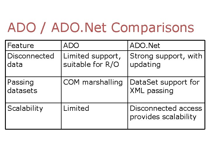 ADO / ADO. Net Comparisons Feature Disconnected data ADO Limited support, suitable for R/O ADO / ADO. Net Comparisons Feature Disconnected data ADO Limited support, suitable for R/O