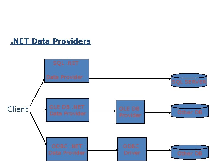 . NET Data Providers SQL. NET Data Provider Client SQL SERVER OLE DB. NET . NET Data Providers SQL. NET Data Provider Client SQL SERVER OLE DB. NET