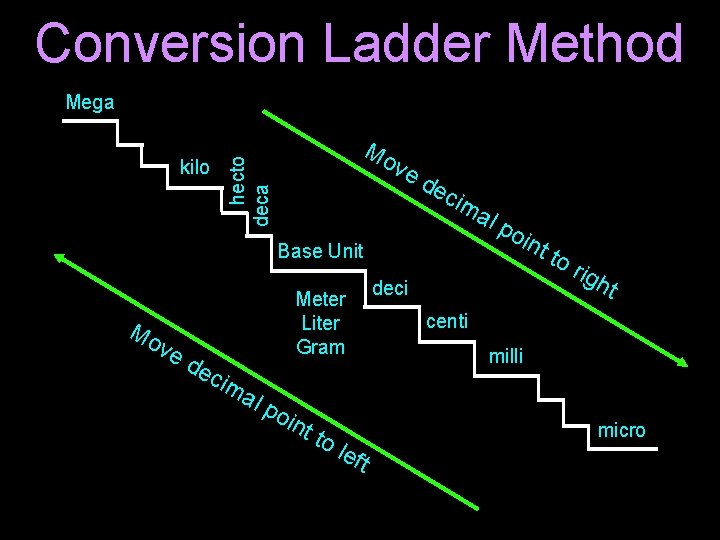 Conversion Ladder Method Mega kilo hecto deca Mo ve de cim Base Unit Mo