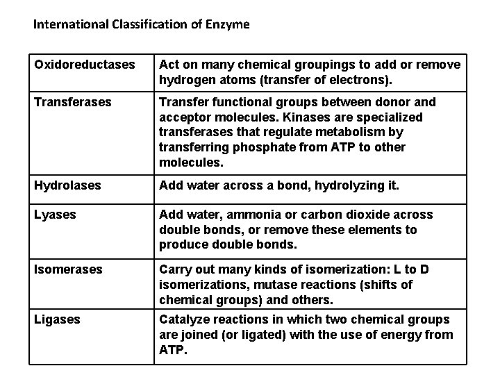 International Classification of Enzyme Oxidoreductases Act on many chemical groupings to add or remove