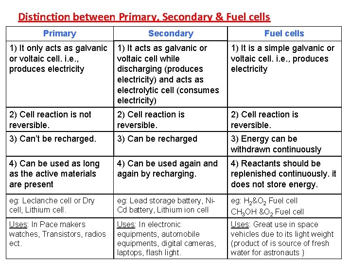 Distinction between Primary, Secondary & Fuel cells Primary Secondary Fuel cells 1) It only