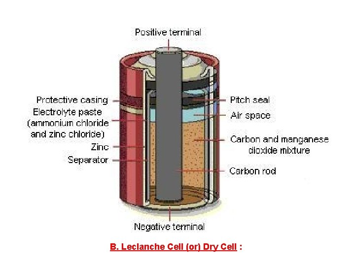 B. Leclanche Cell (or) Dry Cell : 