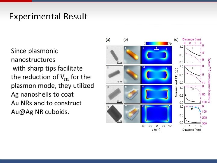 Strong Coupling between Molecules and Plasmonic Nanostructures Haotian