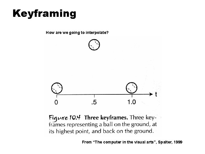 Keyframing How are we going to interpolate? From “The computer in the visual arts”,