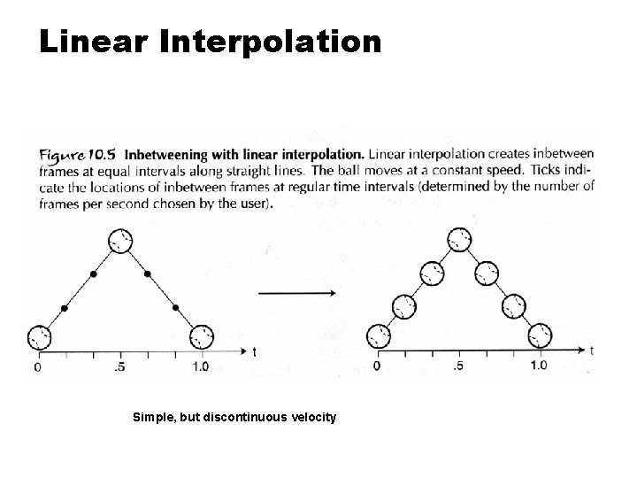 Linear Interpolation Simple, but discontinuous velocity 