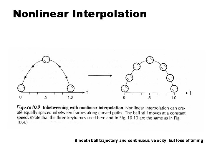 Nonlinear Interpolation Smooth ball trajectory and continuous velocity, but loss of timing 