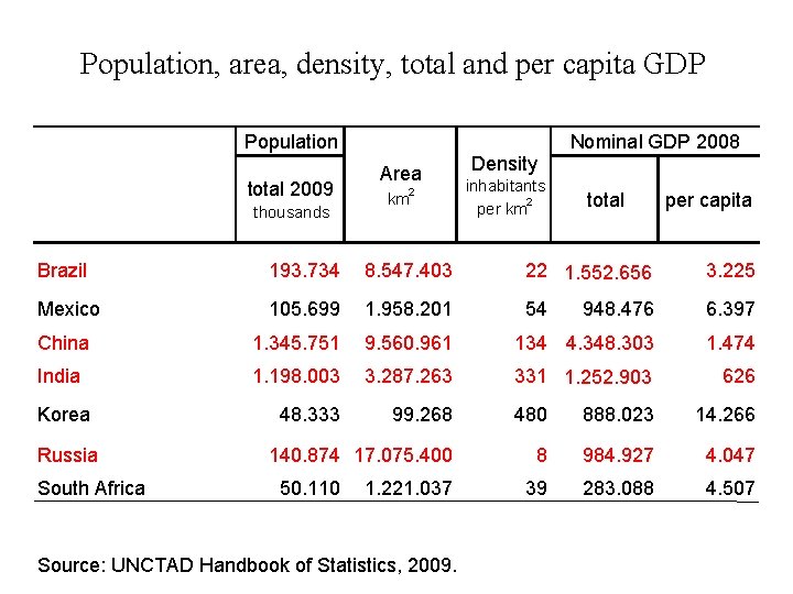 Population, area, density, total and per capita GDP Population total 2009 thousands Area 2
