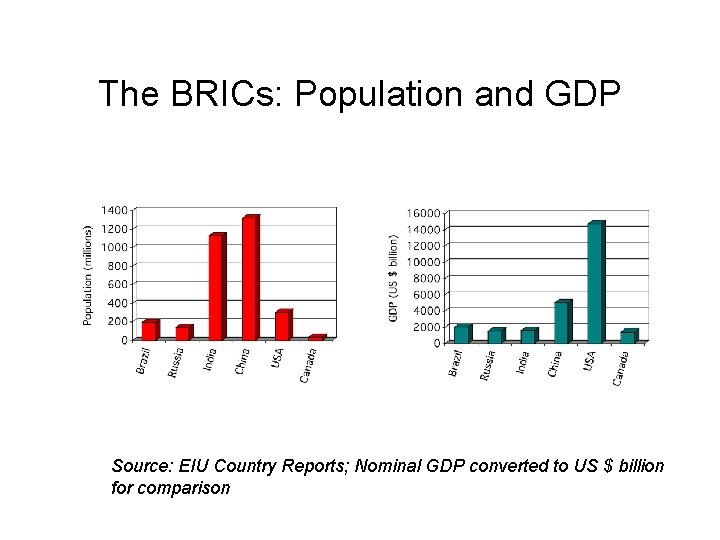 The BRICs: Population and GDP Source: EIU Country Reports; Nominal GDP converted to US