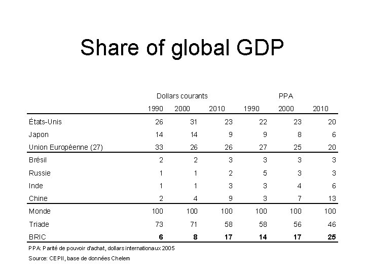 Share of global GDP Dollars courants 1990 2000 PPA 2010 1990 2000 2010 États-Unis