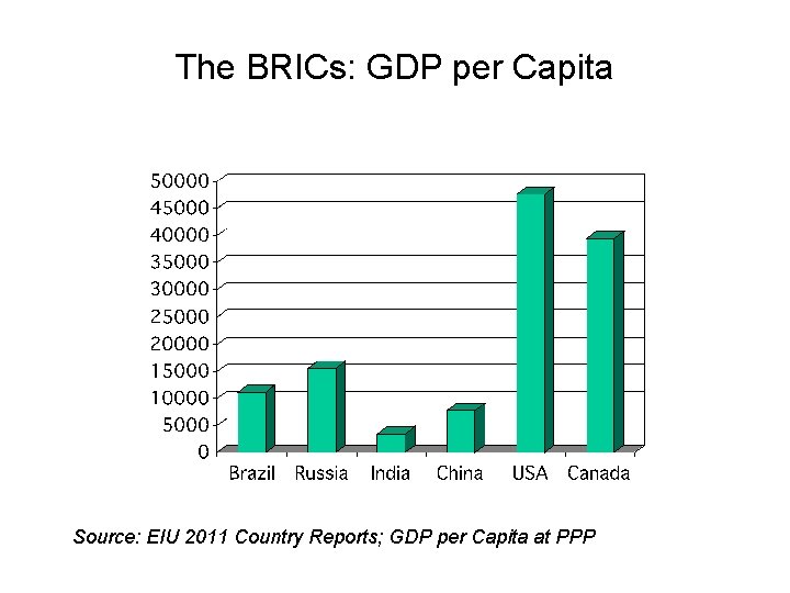 The BRICs: GDP per Capita Source: EIU 2011 Country Reports; GDP per Capita at
