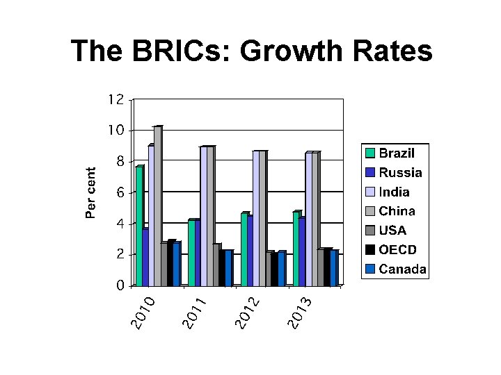 The BRICs: Growth Rates 