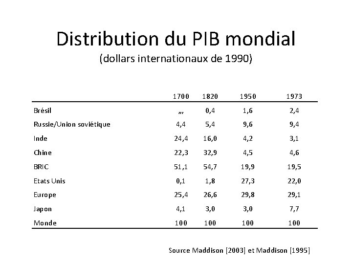 Distribution du PIB mondial (dollars internationaux de 1990) 1700 1820 1950 1973 Brésil ,