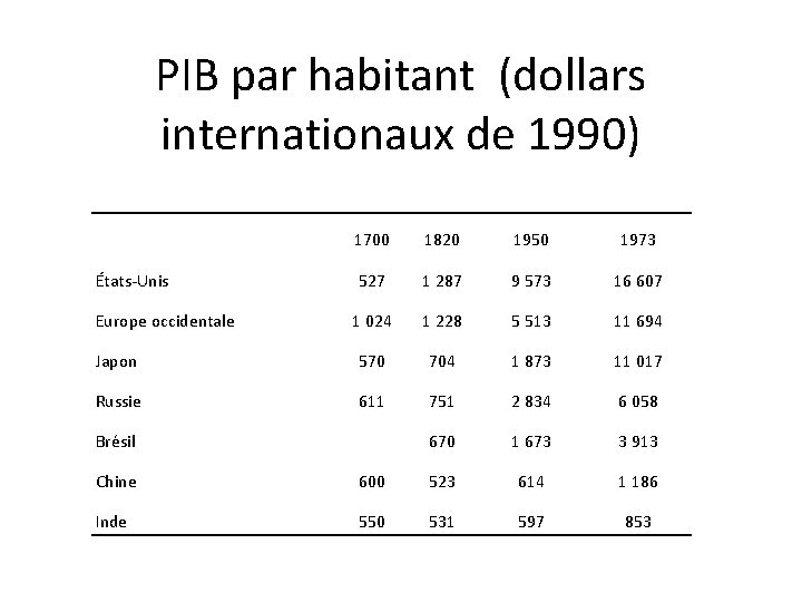 PIB par habitant (dollars internationaux de 1990) 1700 1820 1950 1973 527 1 287