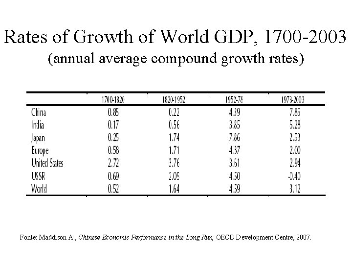 Rates of Growth of World GDP, 1700 -2003 (annual average compound growth rates) Fonte: