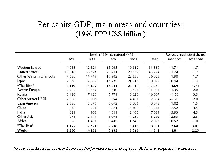 Per capita GDP, main areas and countries: (1990 PPP US$ billion) Source: Maddison A.