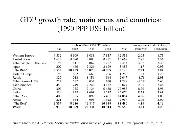 GDP growth rate, main areas and countries: (1990 PPP US$ billion) Source: Maddison A.