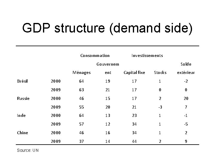 GDP structure (demand side) Consommation Investissements Gouvernem Brésil Russie Inde Chine Source: UN Solde