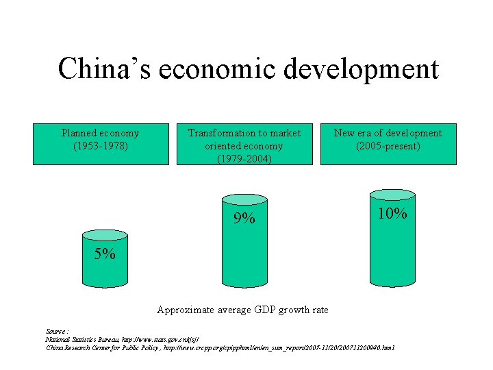 China’s economic development Planned economy (1953 -1978) Transformation to market oriented economy (1979 -2004)