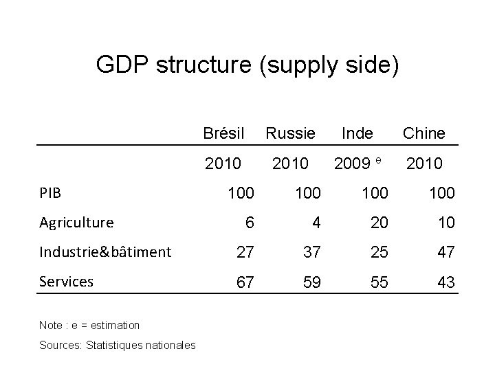 GDP structure (supply side) PIB Brésil Russie Inde Chine 2010 2009 e 2010 100