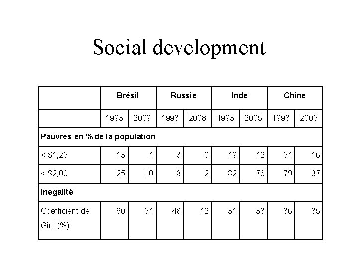 Social development Brésil 1993 Russie 2009 1993 Inde 2008 1993 Chine 2005 1993 2005