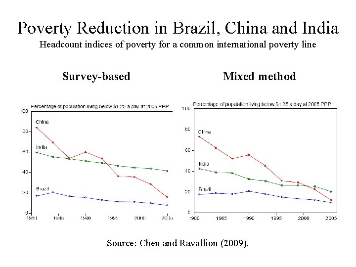 Poverty Reduction in Brazil, China and India Headcount indices of poverty for a common