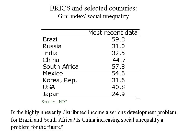 BRICS and selected countries: Gini index/ social unequality Brazil Russia India China South Africa