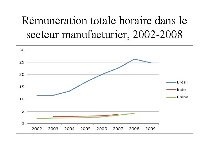 Rémunération totale horaire dans le secteur manufacturier, 2002 -2008 