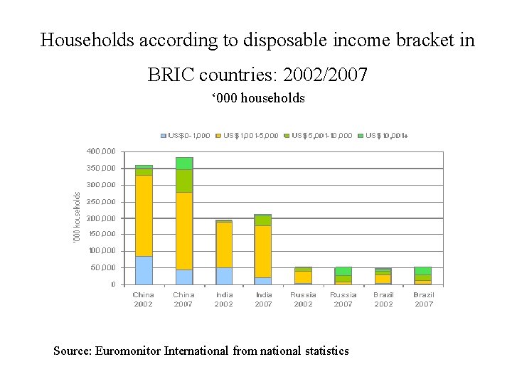 Households according to disposable income bracket in BRIC countries: 2002/2007 ‘ 000 households Source: