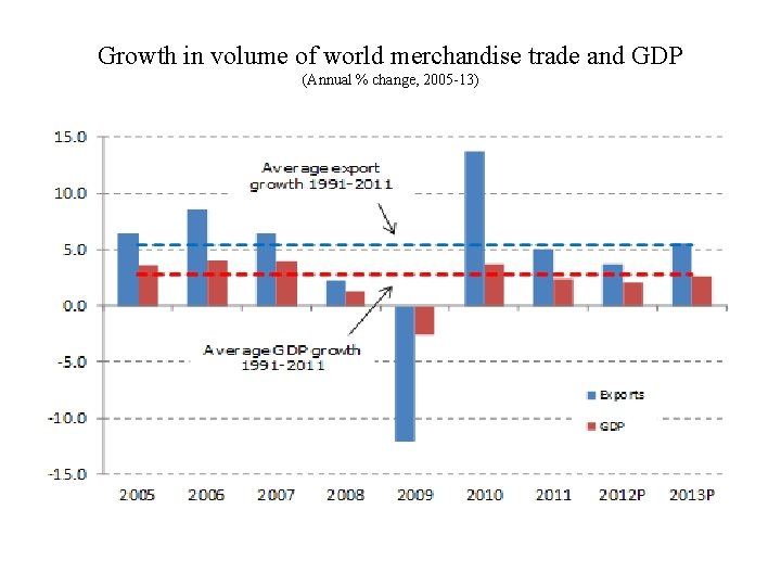 Growth in volume of world merchandise trade and GDP (Annual % change, 2005 -13)