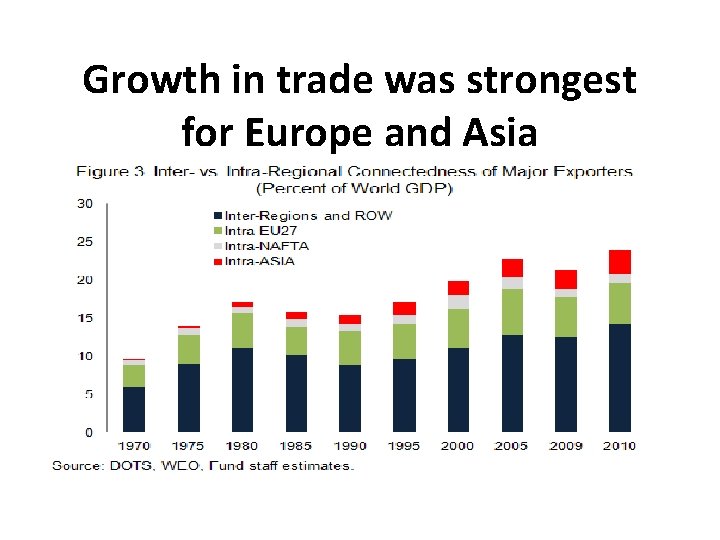 Growth in trade was strongest for Europe and Asia 