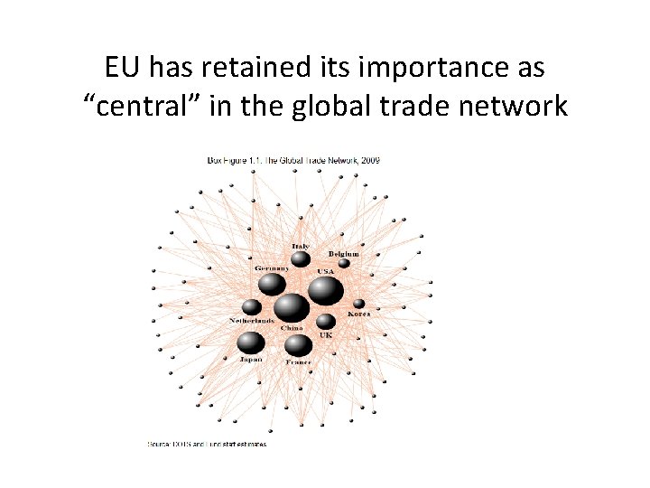 EU has retained its importance as “central” in the global trade network 