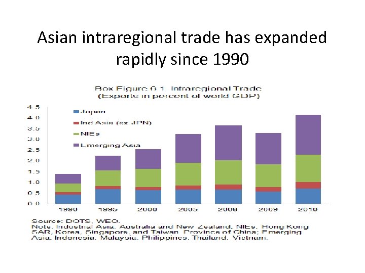 Asian intraregional trade has expanded rapidly since 1990 