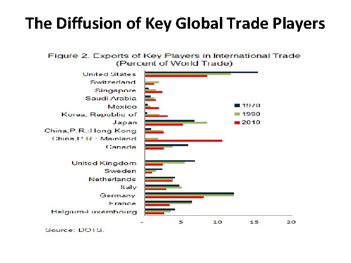 The Diffusion of Key Global Trade Players 