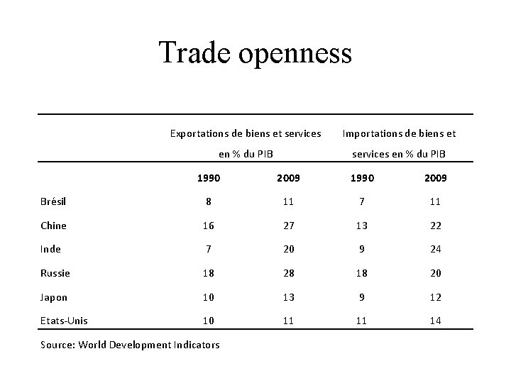 Trade openness Exportations de biens et services Importations de biens et en % du