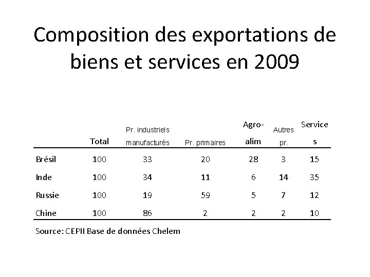 Composition des exportations de biens et services en 2009 Agro- Pr. industriels Autres Service
